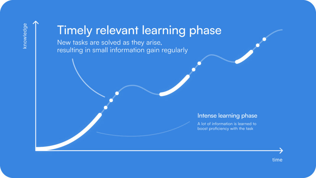 Infographic For A Timely Relevant Learning Phase In Workflow Learning